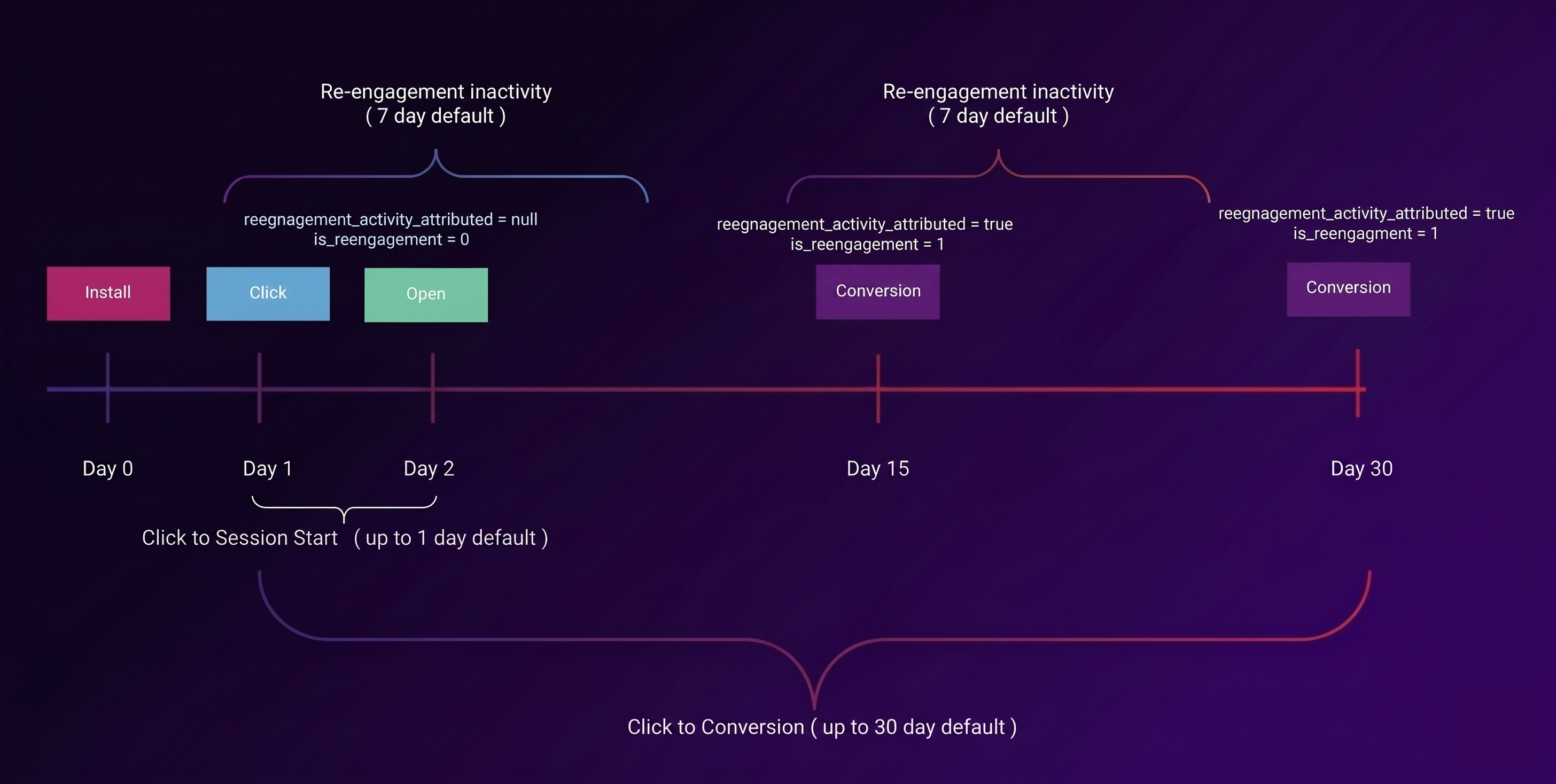 Flowchart illustrating re-engagement activity and conversion over 30 days timeline.