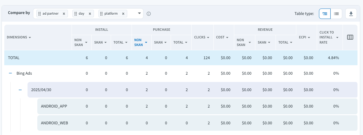 Branch Ads Analytics table showing example performance metrics for installs and purchases.