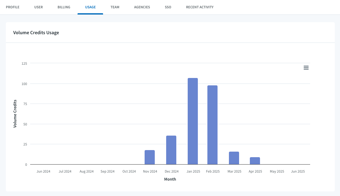 Graph showing volume credits usage over several months in the Branch Dashboard.
