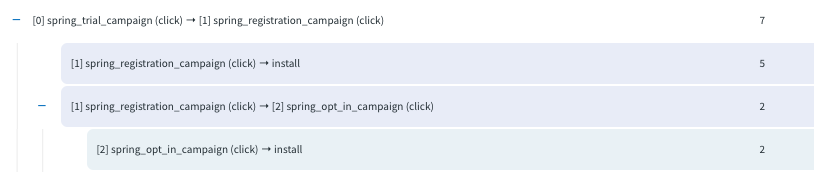 Branch Funnel table showing flow with clicks and installs for various campaigns.