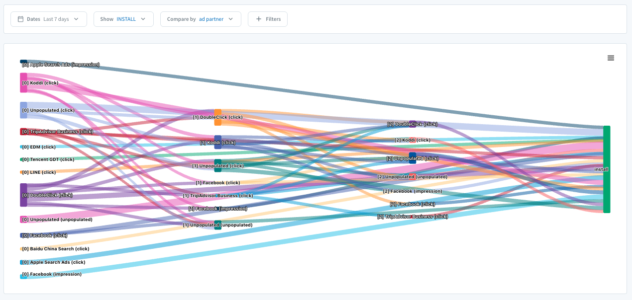 Branch Funnel diagram showing connections between various ad partners and their performance metrics.