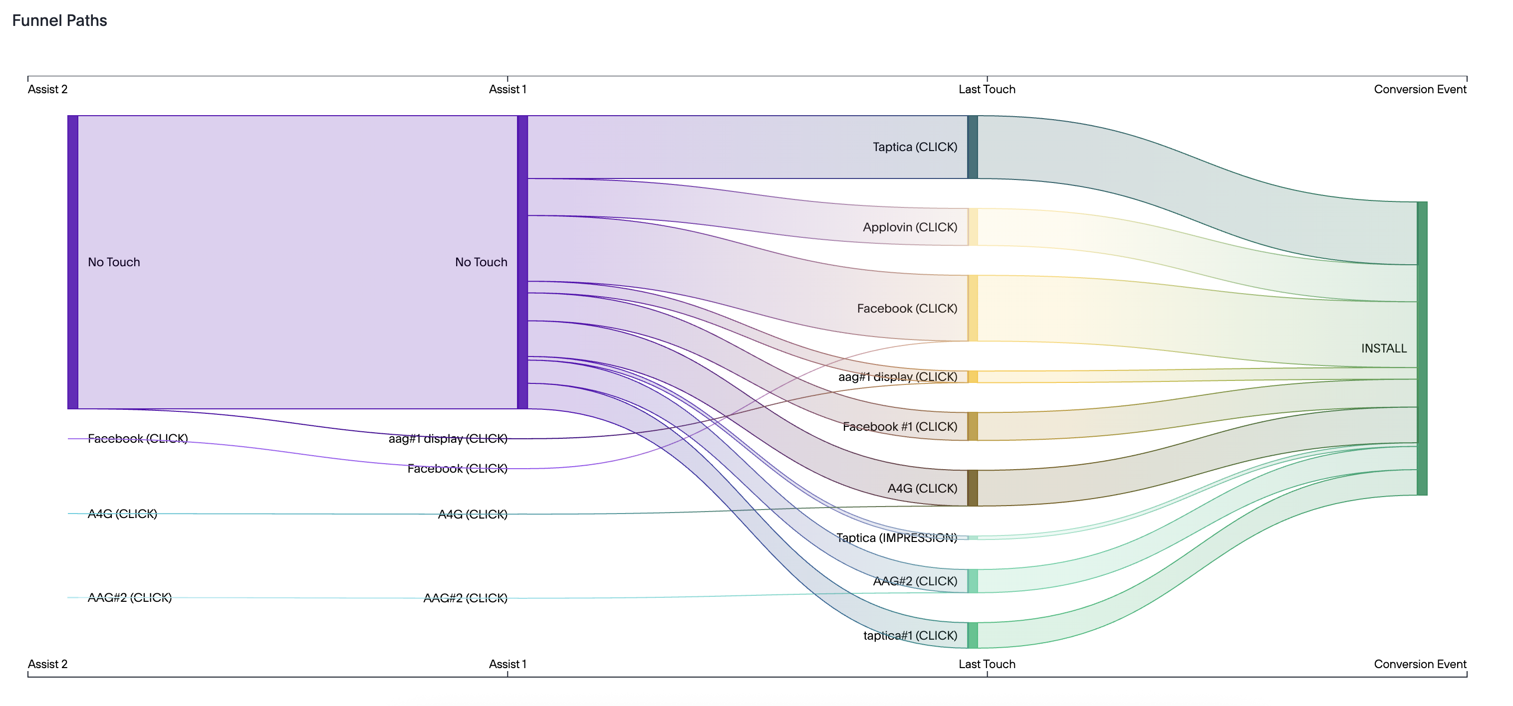 Branch Funnel paths illustrating user interactions leading to conversion events and assists.