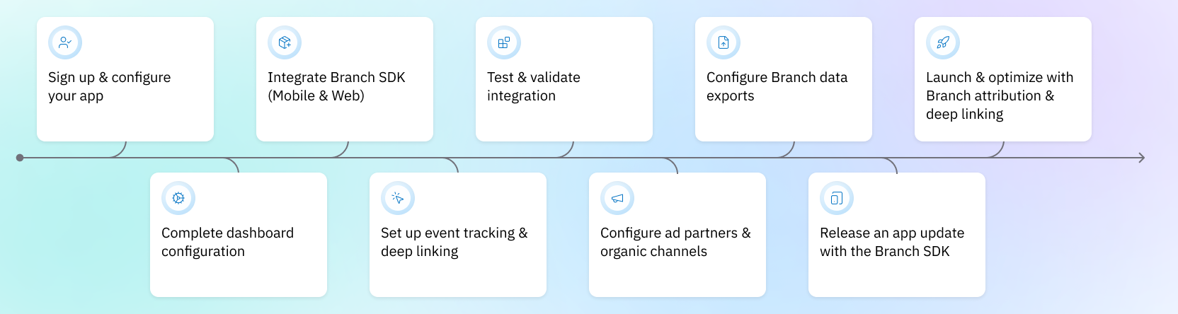Flowchart outlining steps to implement Branch.