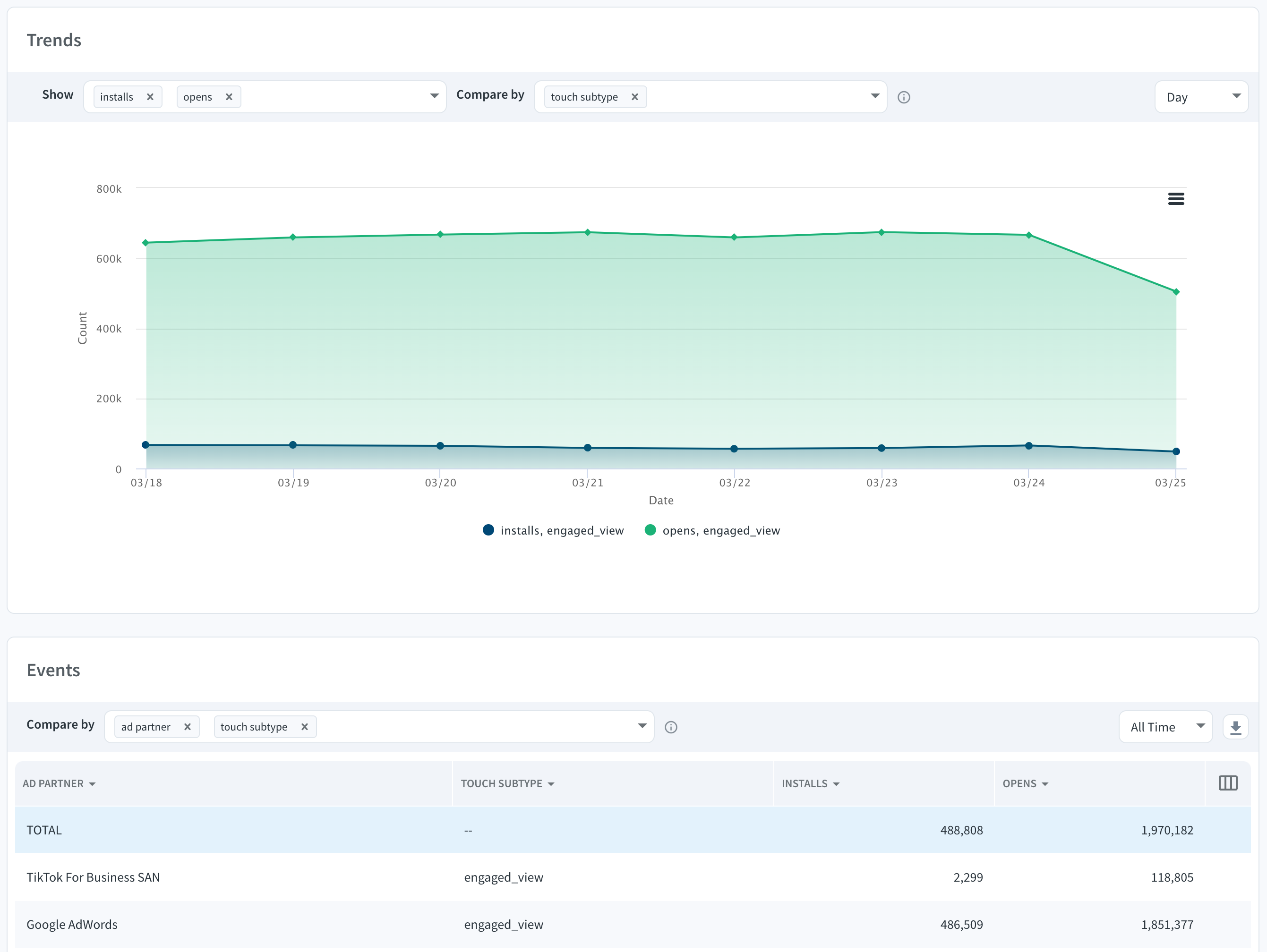 Touch subtype comparison in Ads Analytics