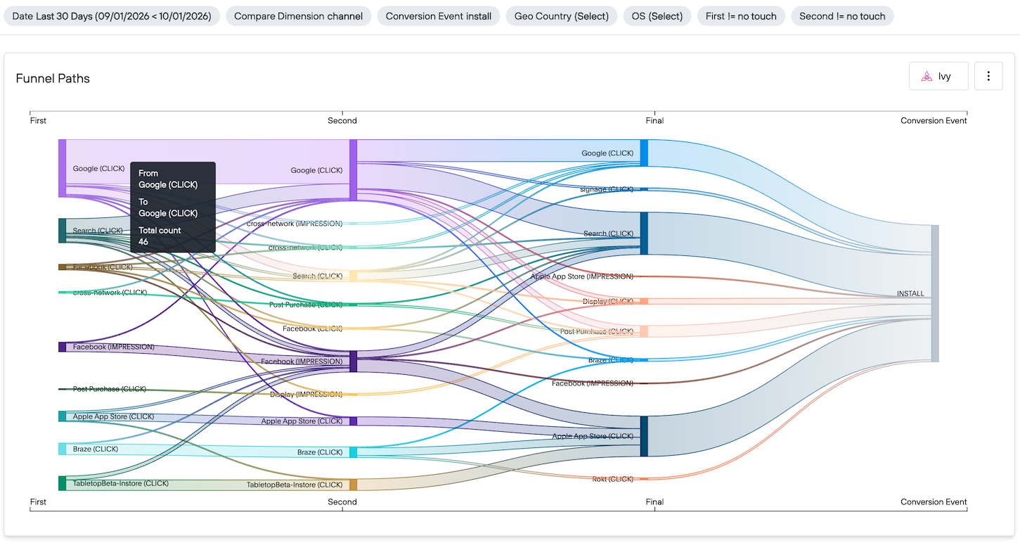 Funnel Paths Sankey diagram showing user journeys from the First, Second, and Final touchpoints to the install conversion event.