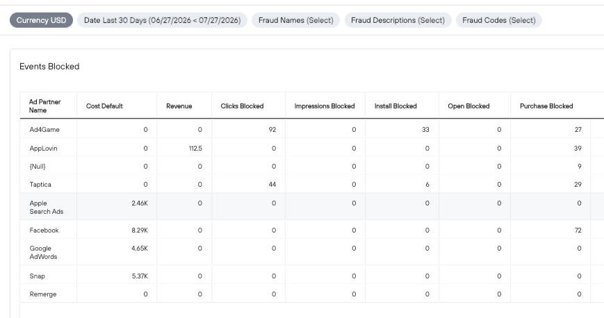 Table displaying blocked events and revenue from various ad partners over 30 days in Branch's Dynamic Defense.